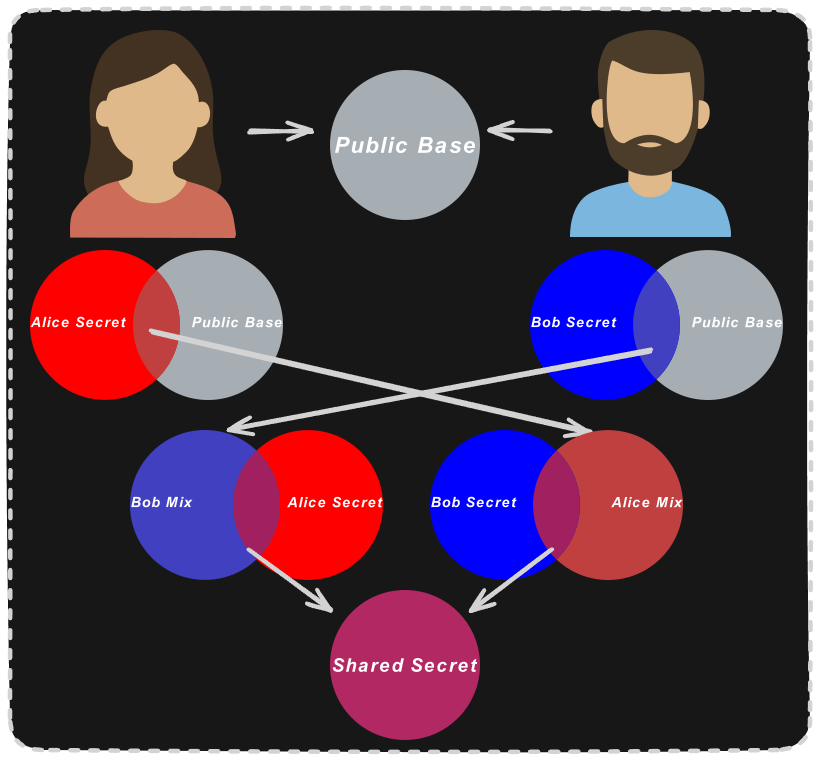 Diffie-Hellman as Colors